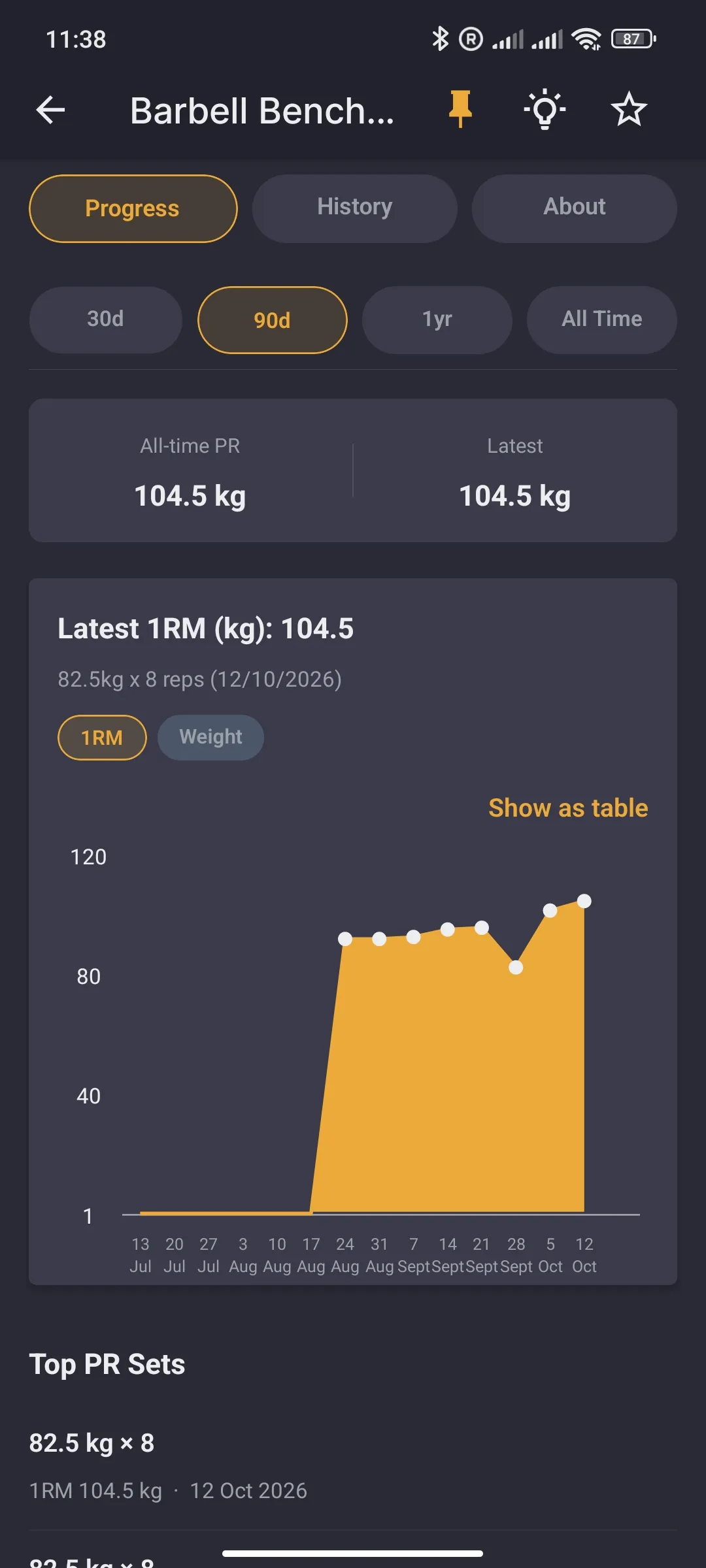 Barbell bench press details with an all-time PR of 104.5 kg and an estimated one-rep max chart